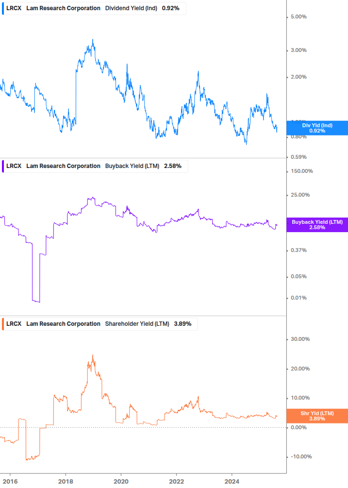 Shareholder Yield Chart