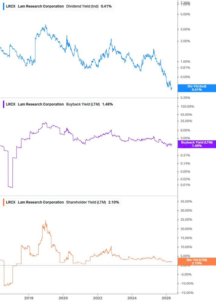 Shareholder Yield Chart