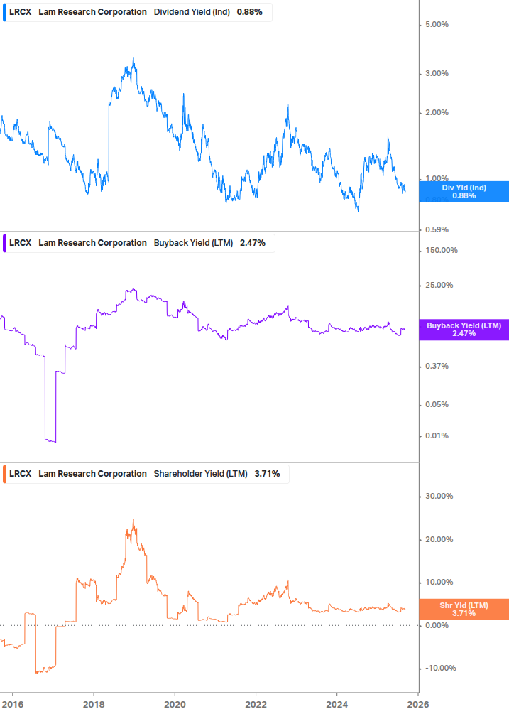 Shareholder Yield Chart