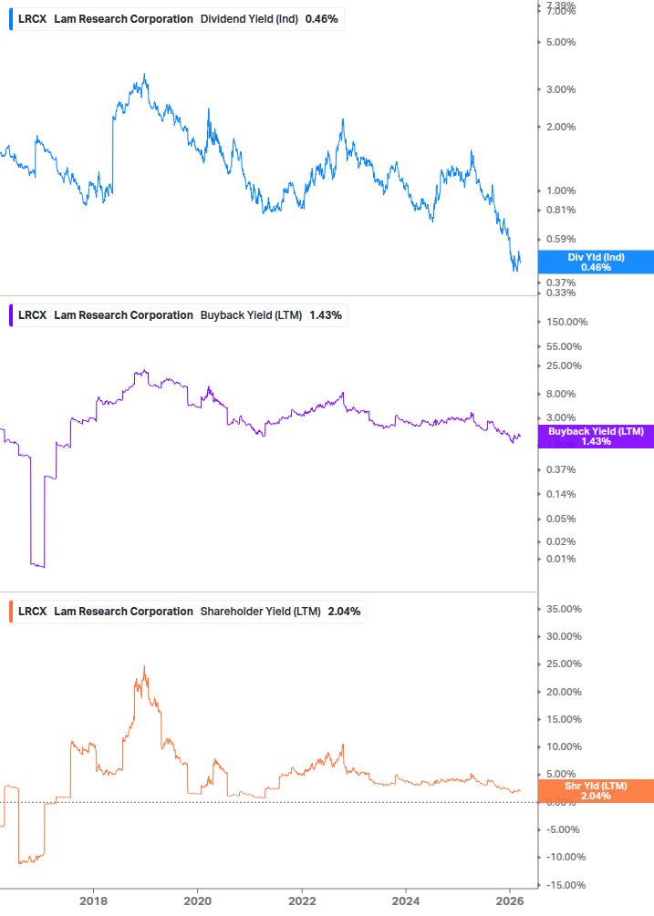 Shareholder Yield Chart