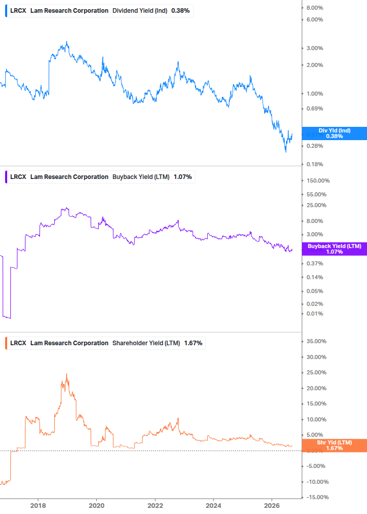 Shareholder Yield Chart