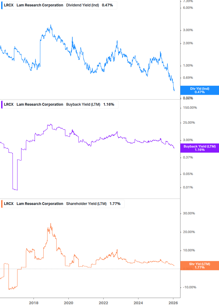 Shareholder Yield Chart