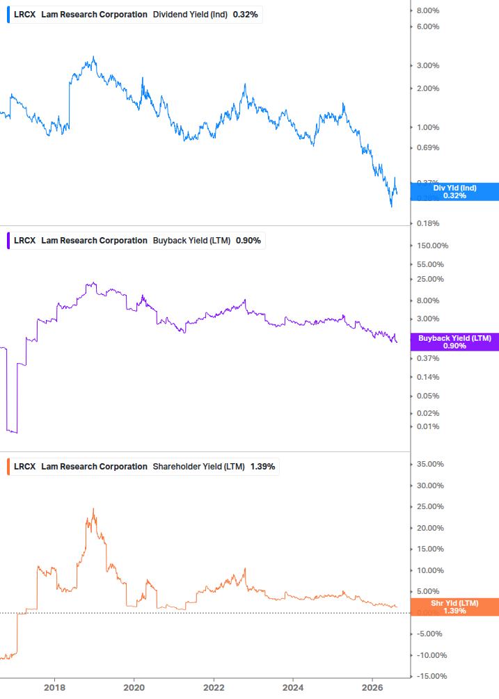 Shareholder Yield Chart