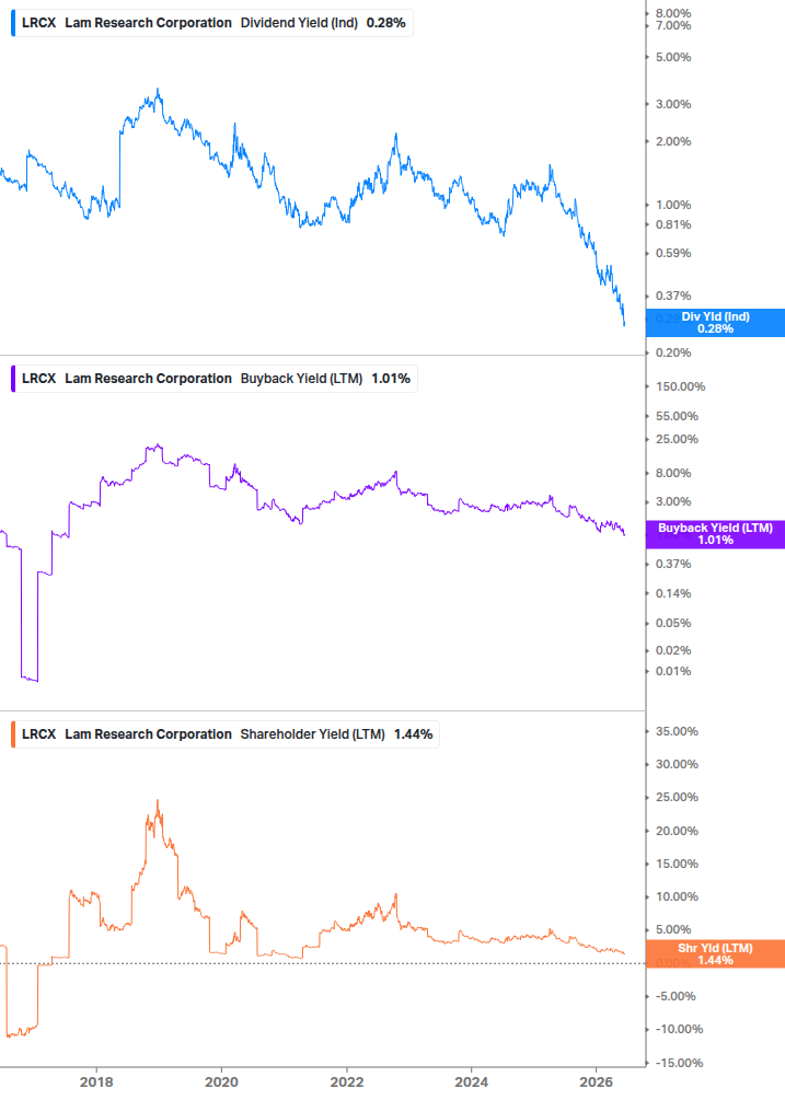 Shareholder Yield Chart