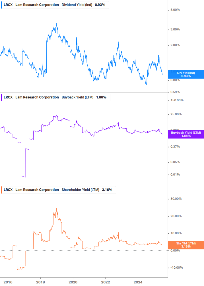 Shareholder Yield Chart