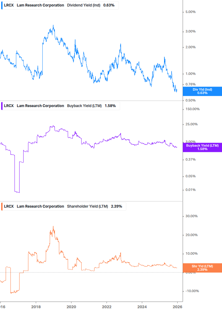 Shareholder Yield Chart