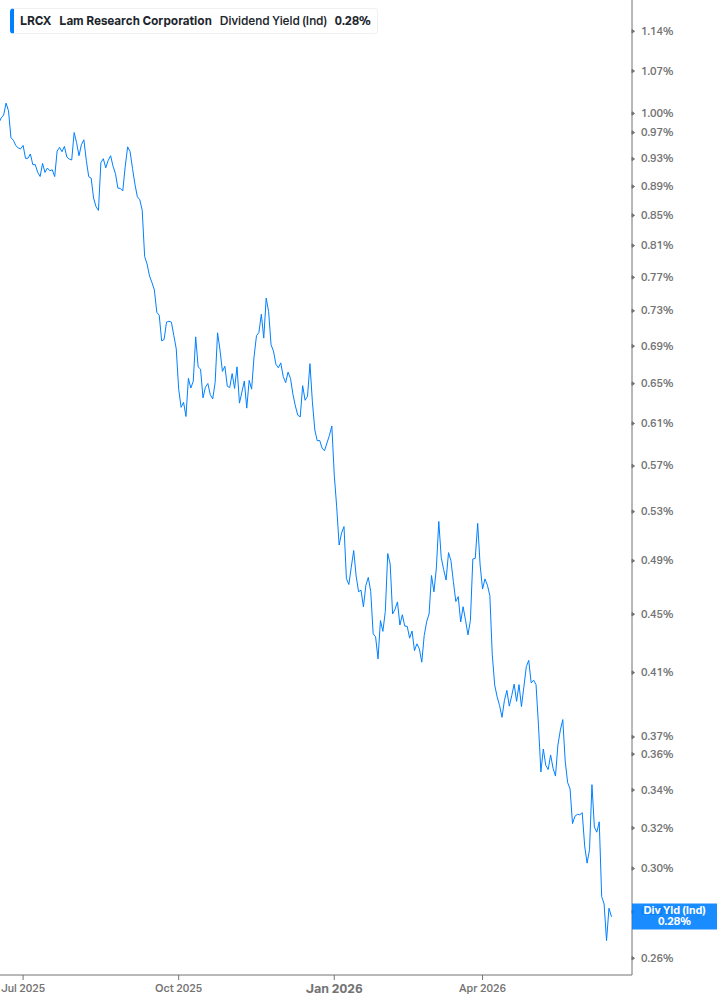 Dividend Yield Chart