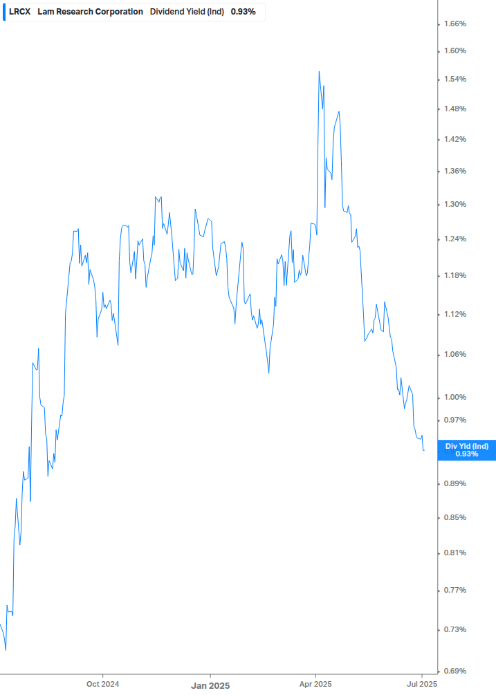 Dividend Yield Chart