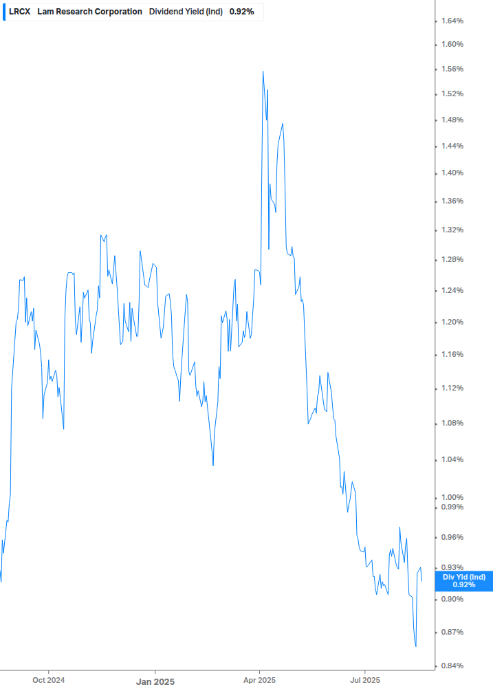 Dividend Yield Chart