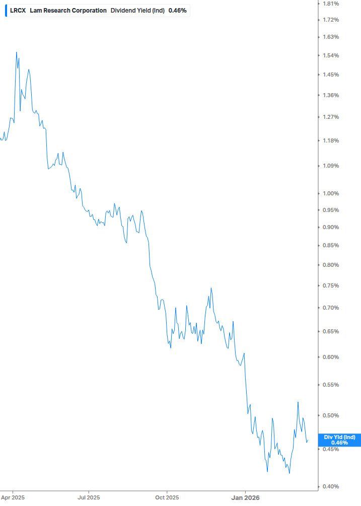 Dividend Yield Chart