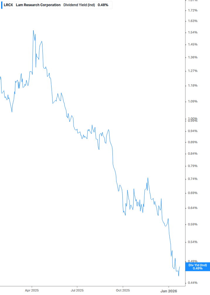 Dividend Yield Chart