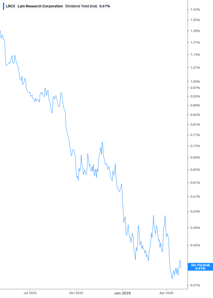 Dividend Yield Chart