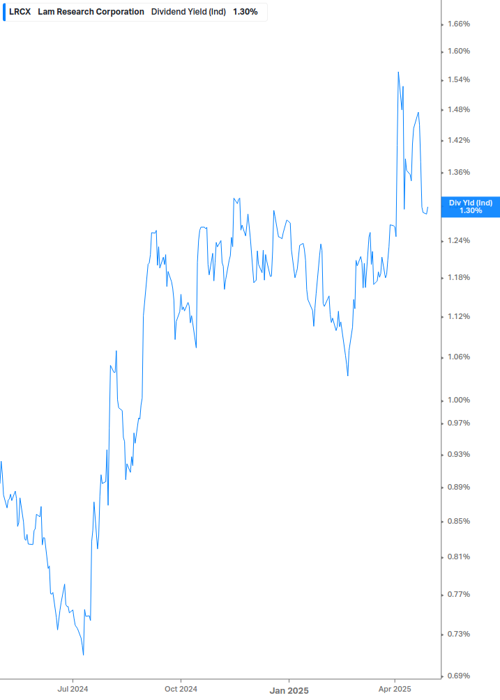 Dividend Yield Chart