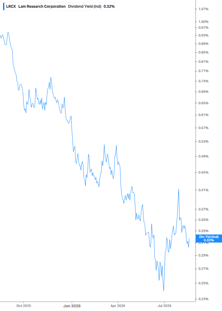 Dividend Yield Chart