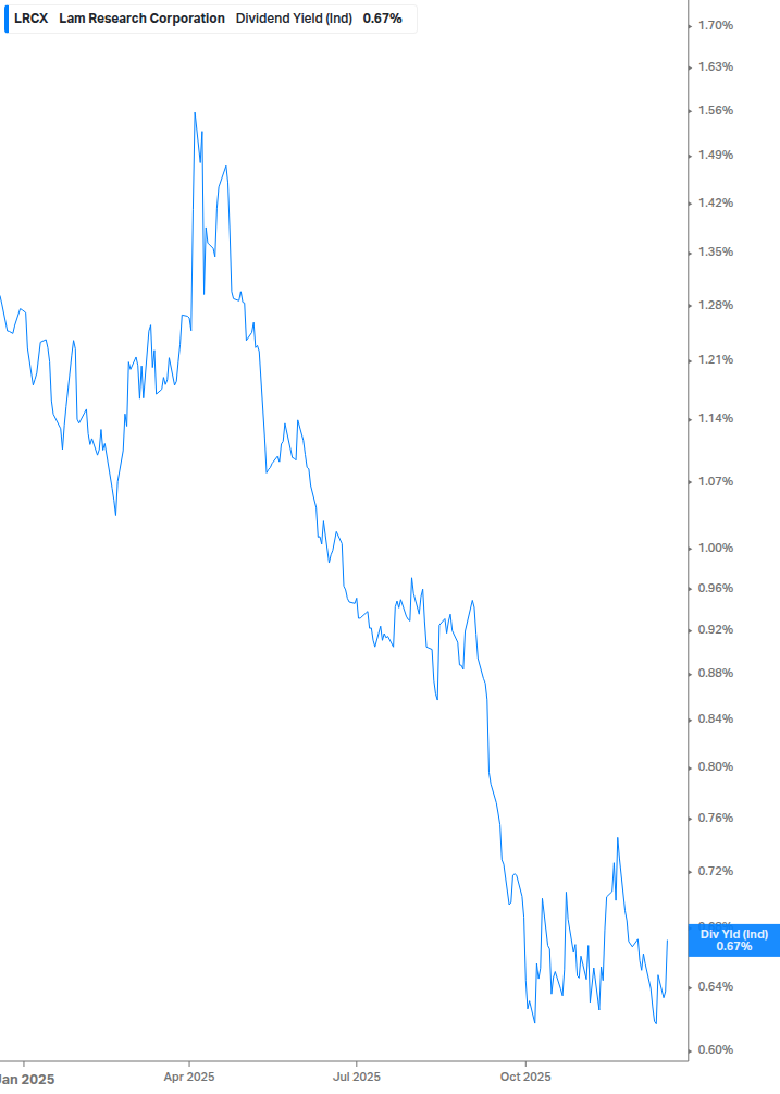 Dividend Yield Chart