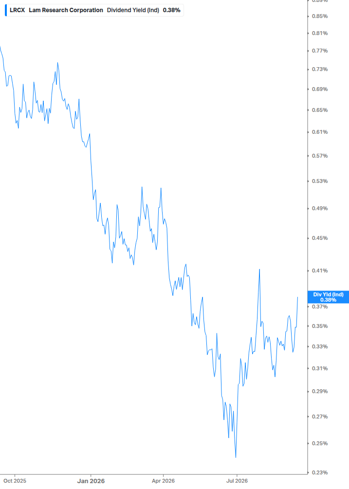 Dividend Yield Chart
