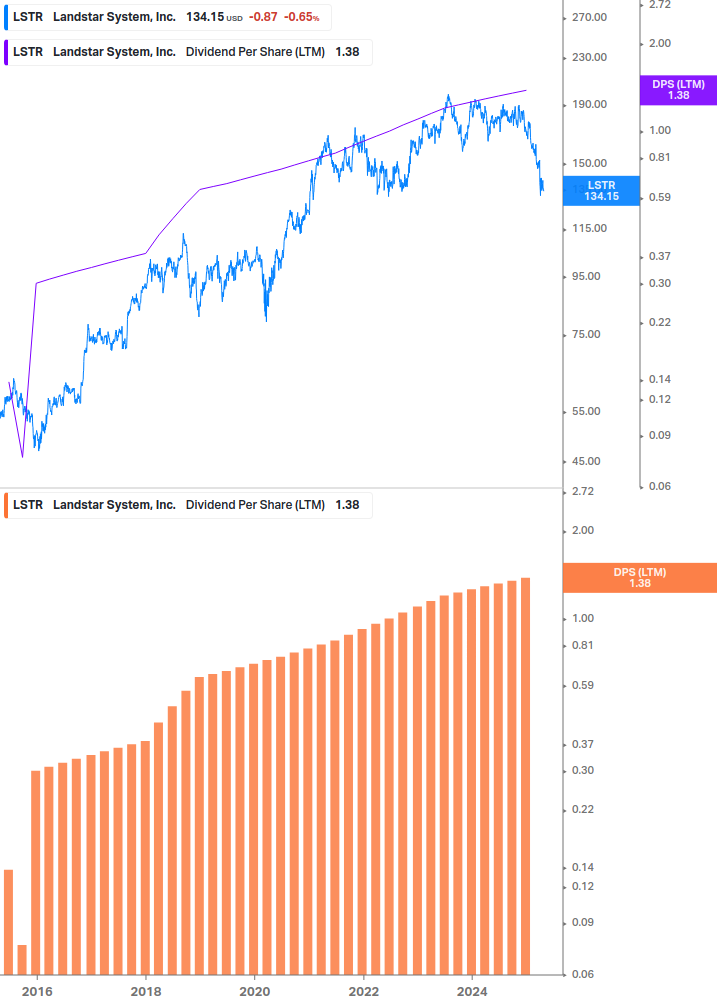 Dividend Growth Chart