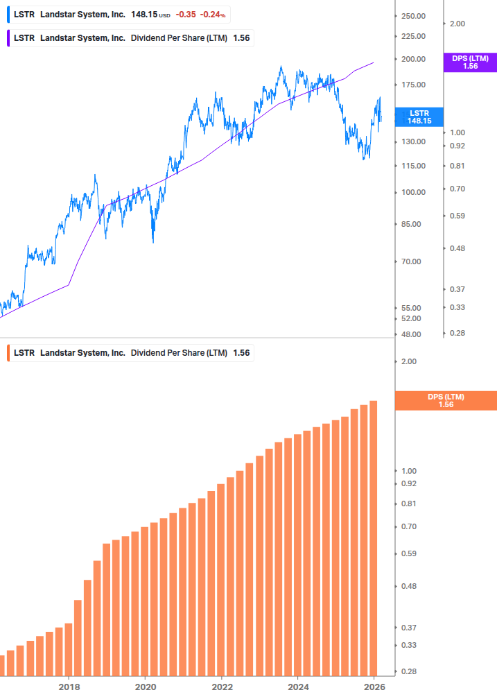 Dividend Growth Chart