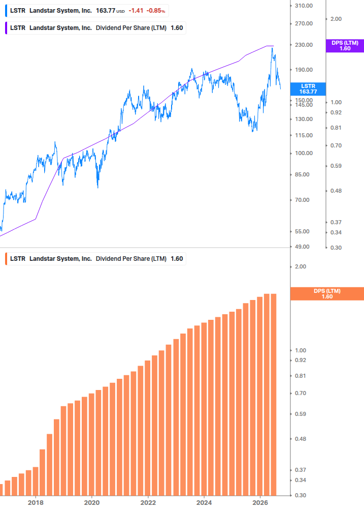 Dividend Growth Chart