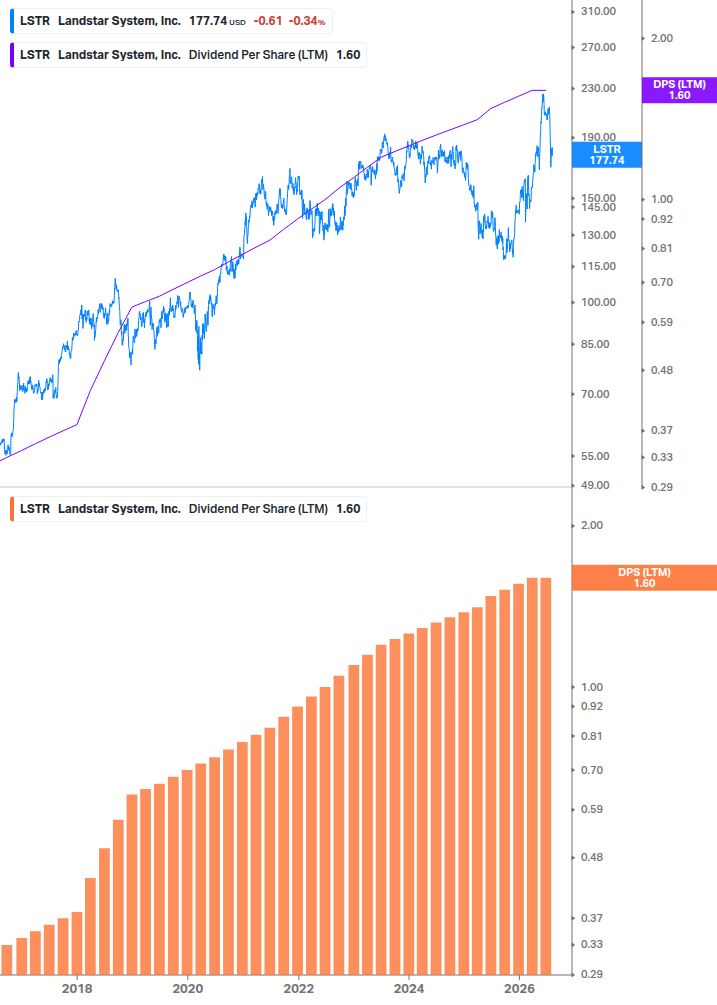 Dividend Growth Chart
