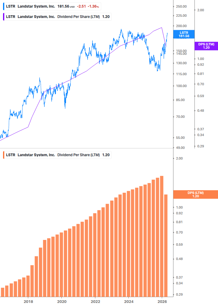 Dividend Growth Chart