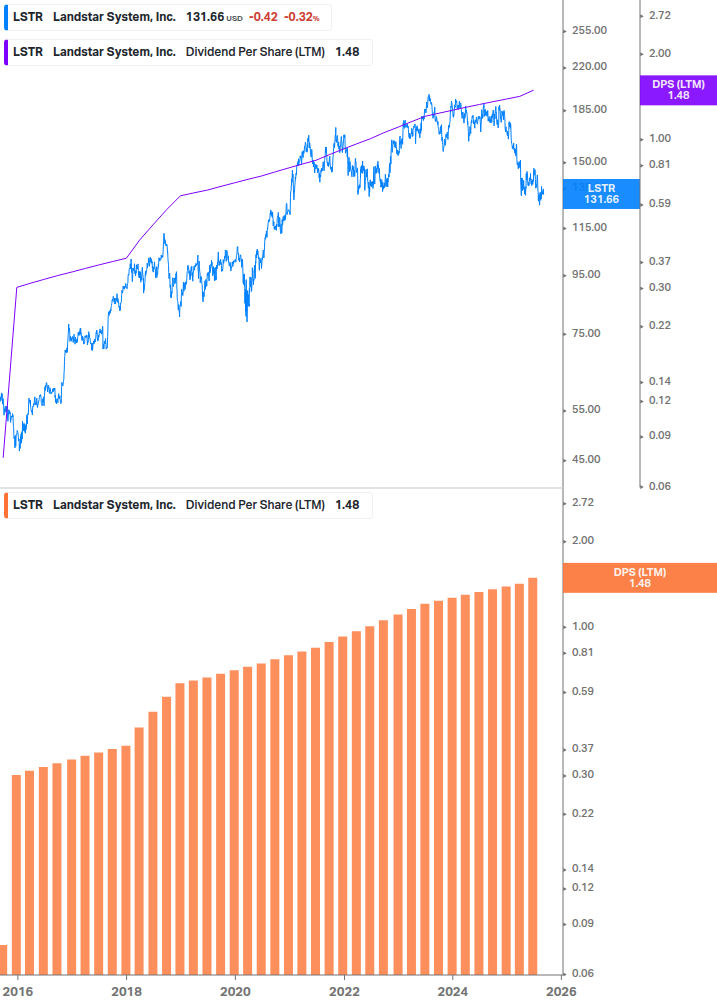 Dividend Growth Chart