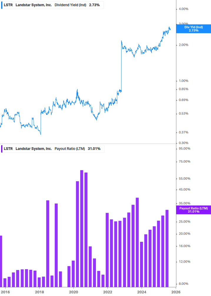 Dividend Safety Chart