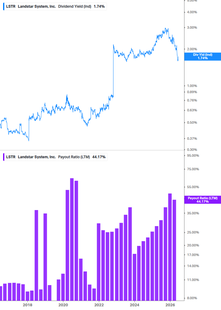 Dividend Safety Chart