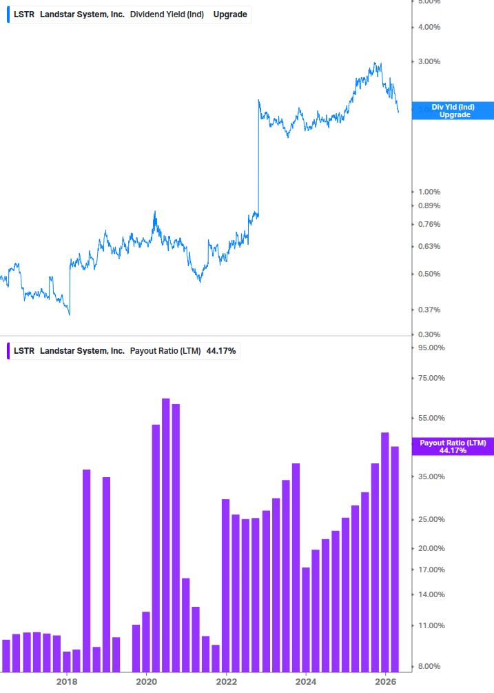 Dividend Safety Chart