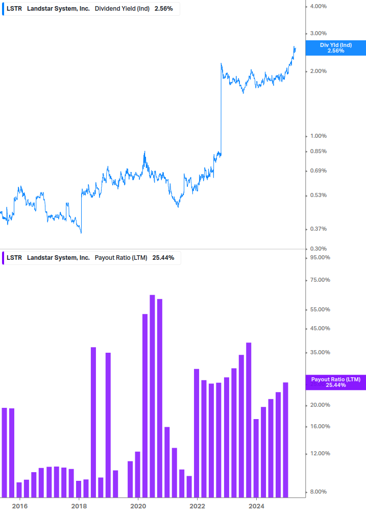 Dividend Safety Chart