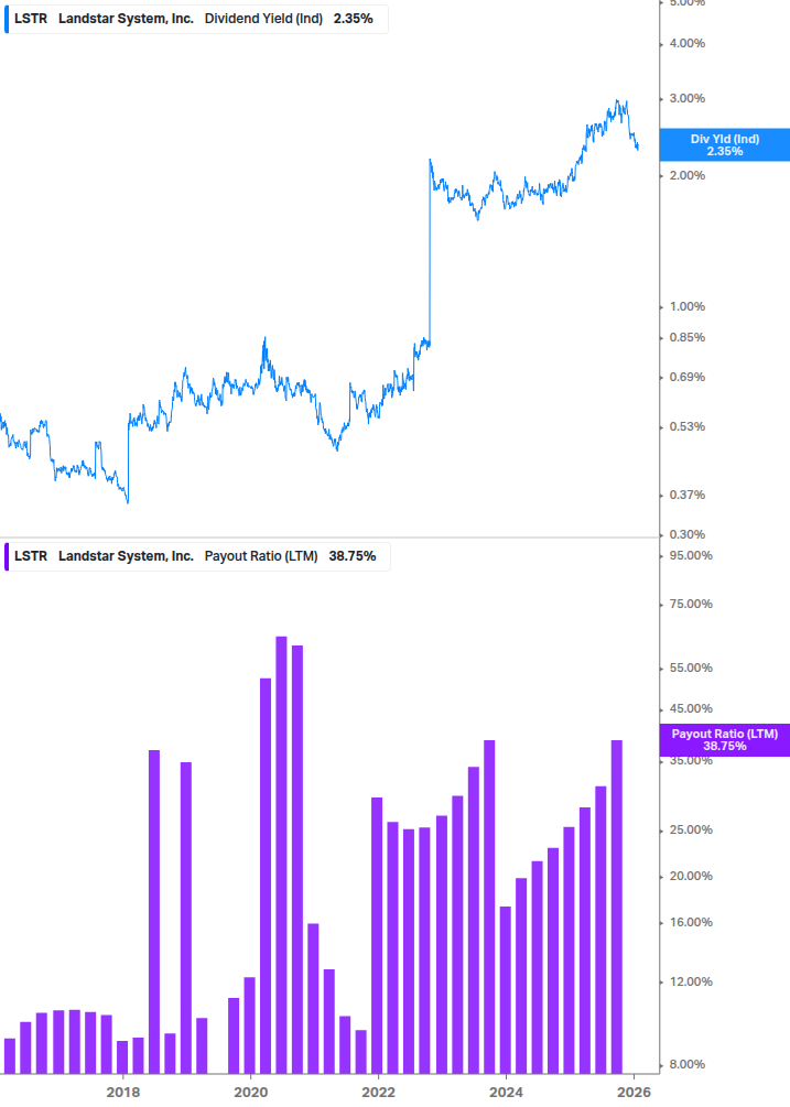 Dividend Safety Chart