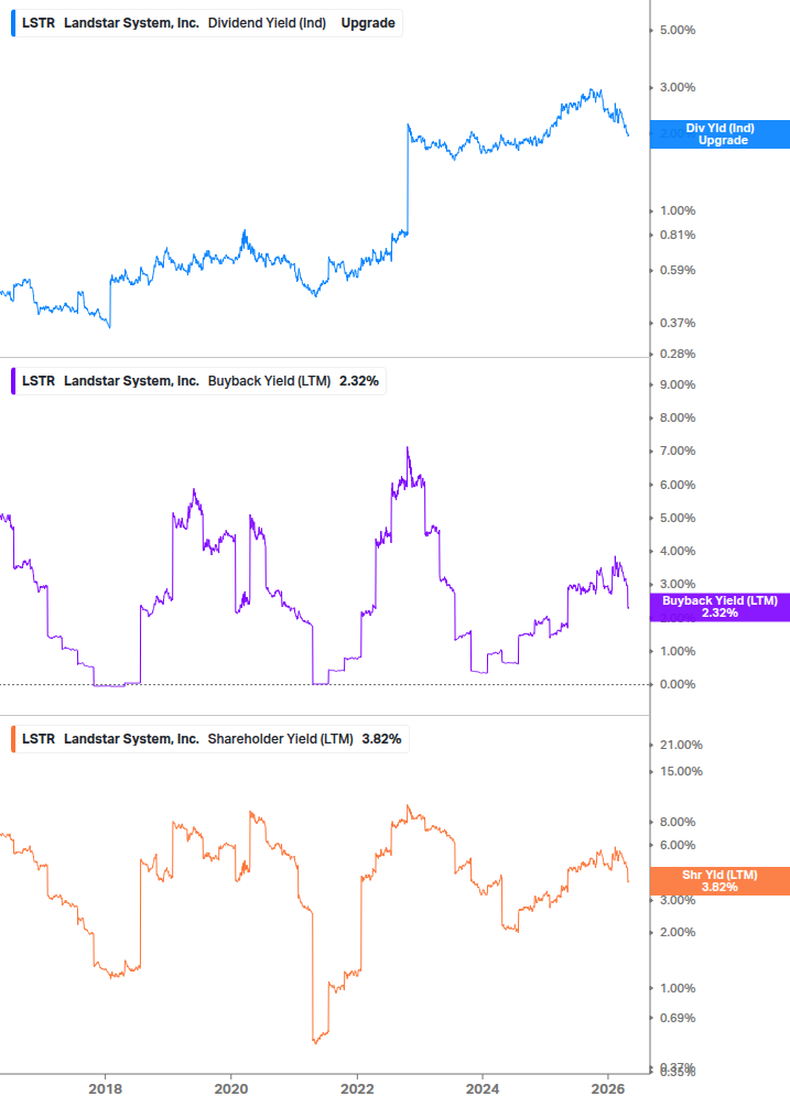 Shareholder Yield Chart