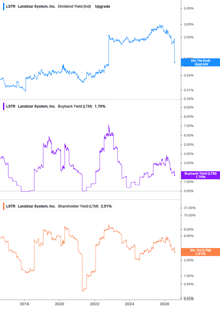 Shareholder Yield Chart