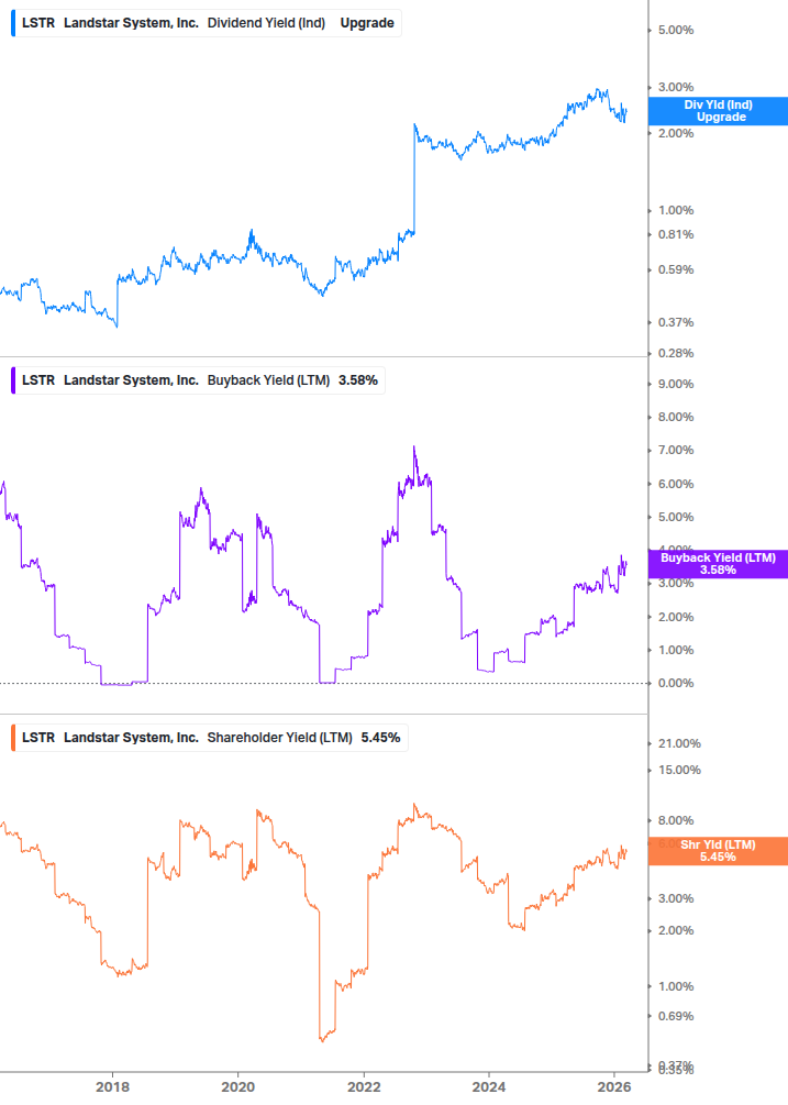 Shareholder Yield Chart