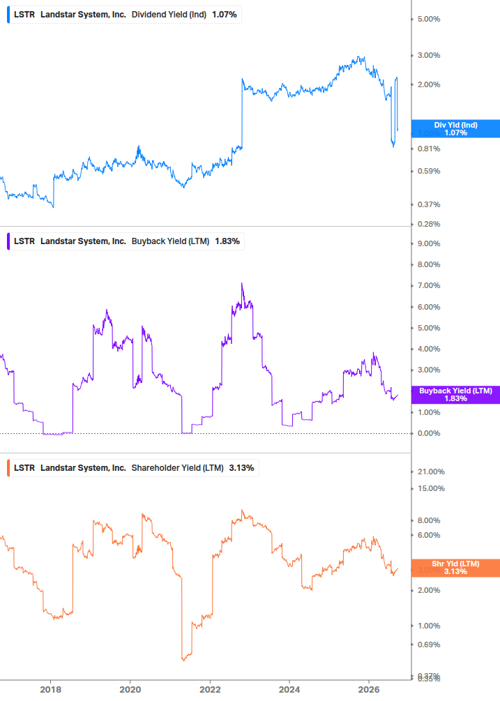 Shareholder Yield Chart