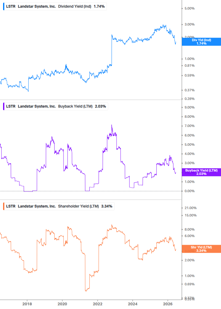 Shareholder Yield Chart