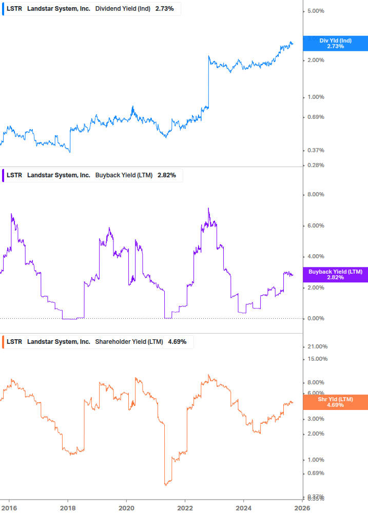 Shareholder Yield Chart