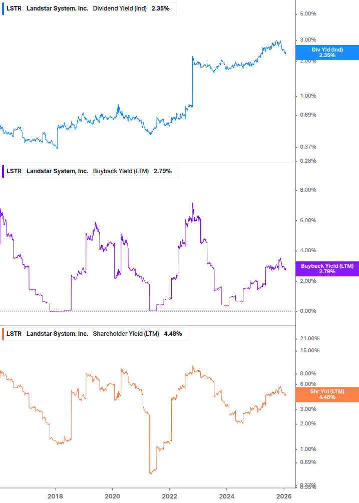 Shareholder Yield Chart