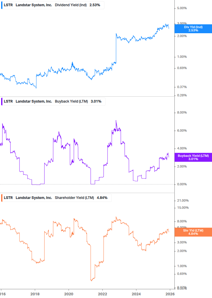 Shareholder Yield Chart