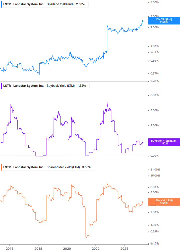 Shareholder Yield Chart