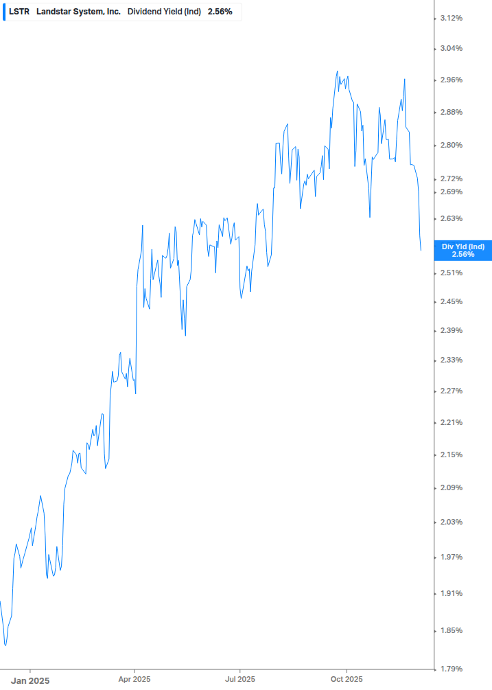 Dividend Yield Chart