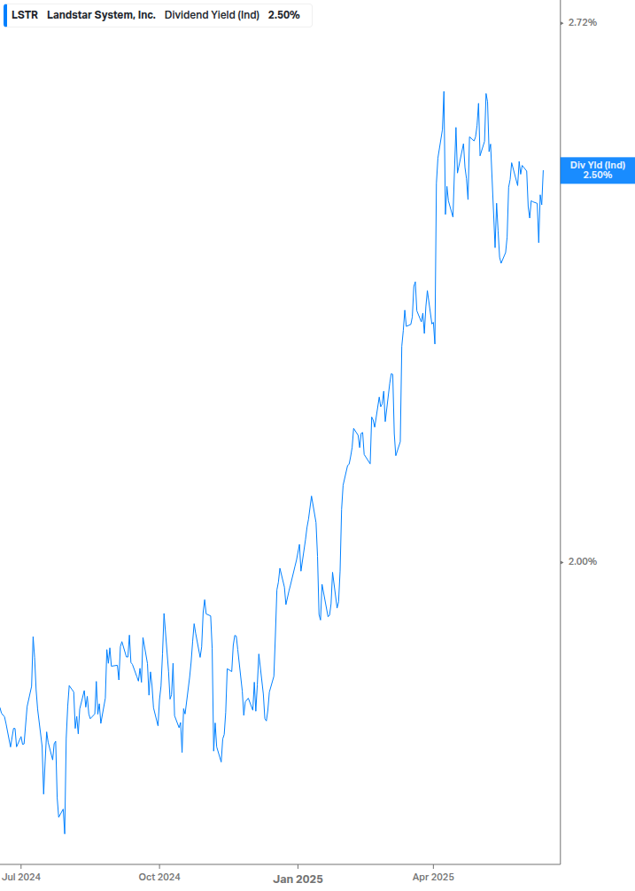Dividend Yield Chart
