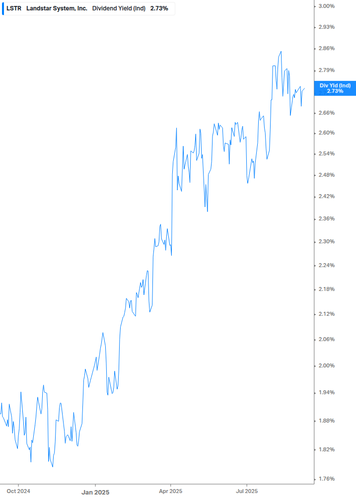 Dividend Yield Chart