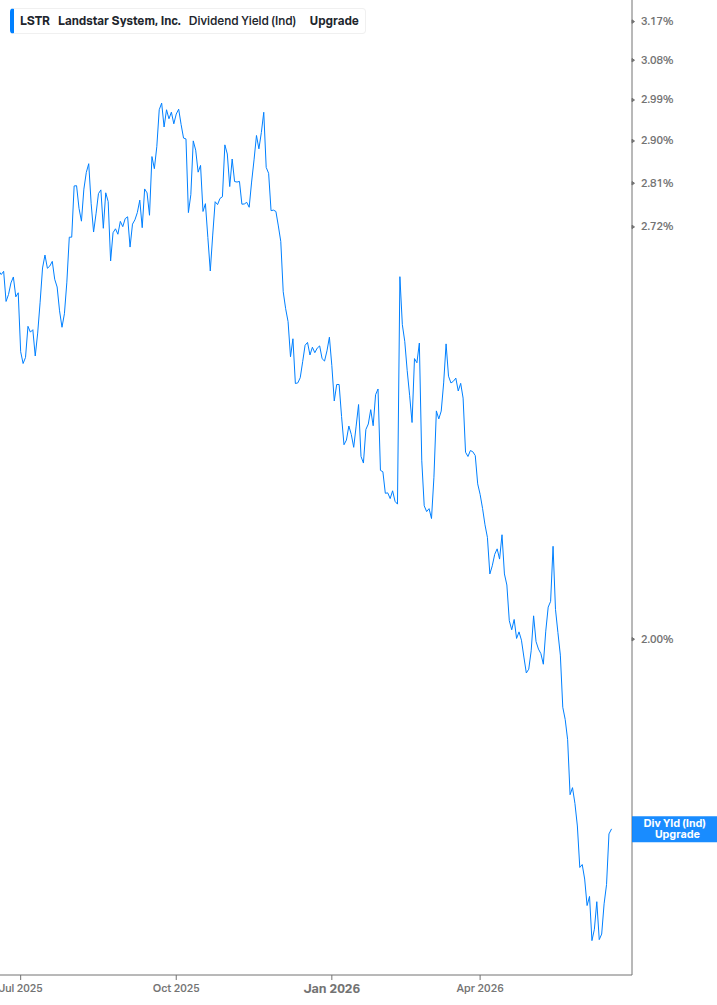 Dividend Yield Chart