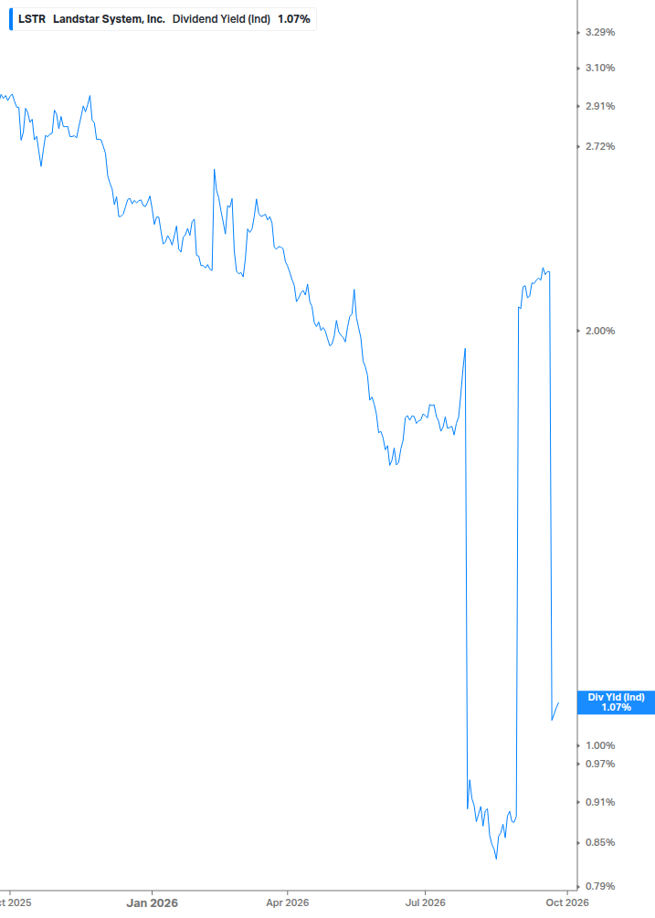 Dividend Yield Chart