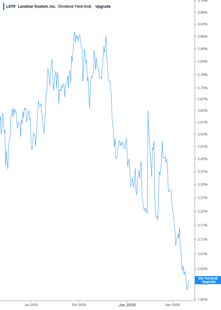 Dividend Yield Chart