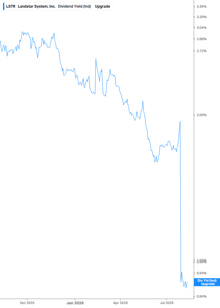Dividend Yield Chart
