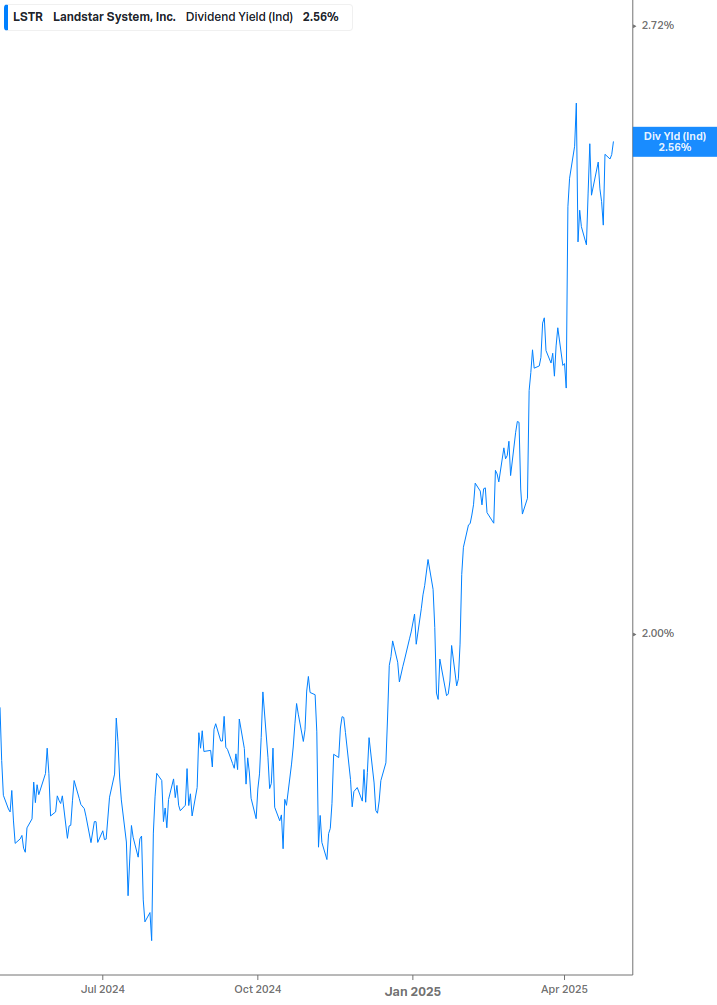 Dividend Yield Chart