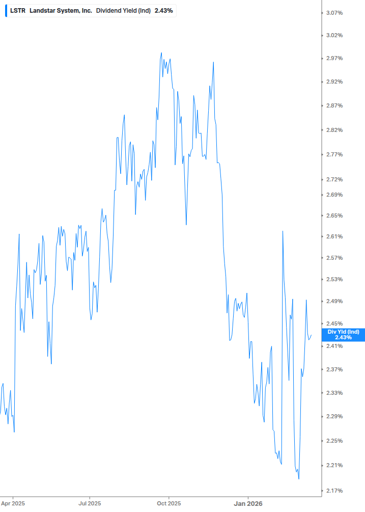 Dividend Yield Chart