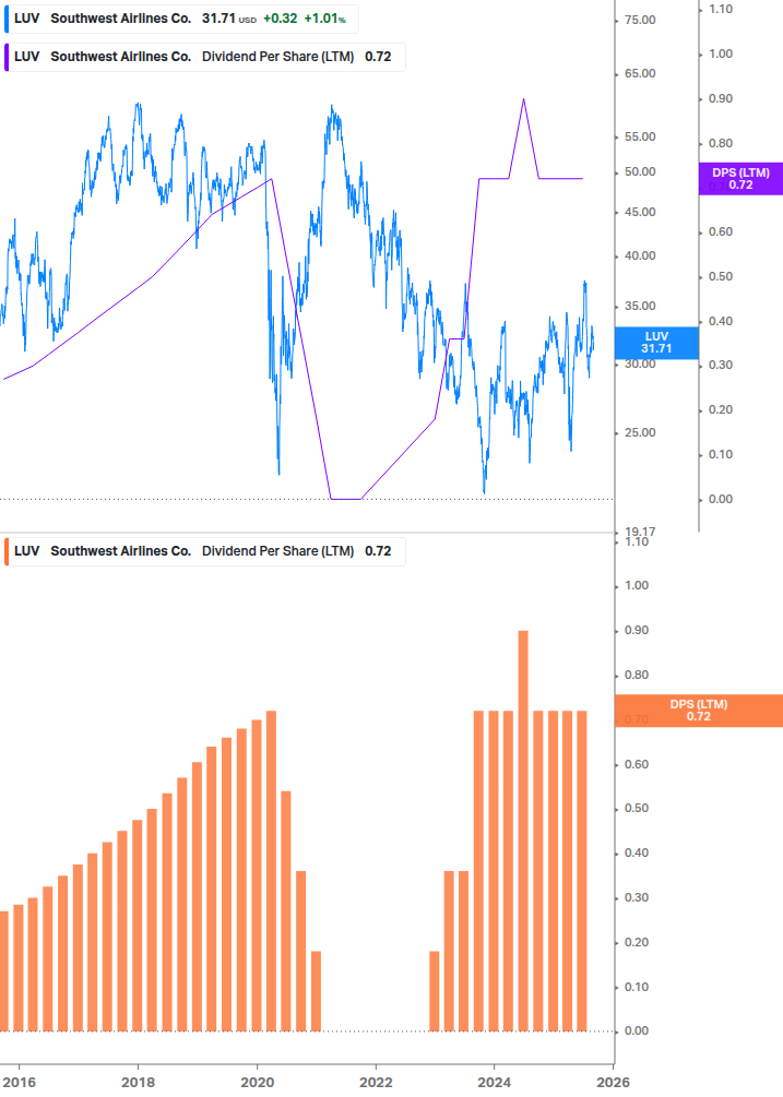 Dividend Growth Chart